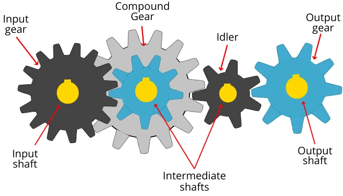 compound gear train diagram