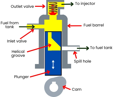Inline fuel injection pump