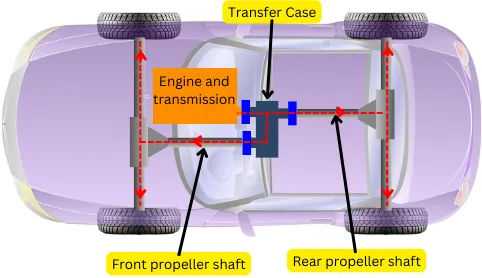 Transfer case in car