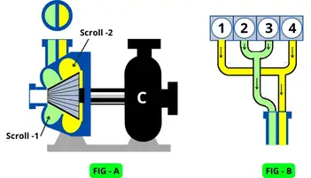 Turbocharging in ic engine: Explained, Working, Types, Function