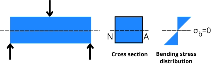 Neutral axis vs Centroid Difference diagram