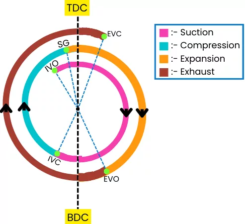 Actual valve timing diagram of petrol engine