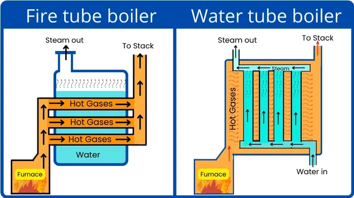 Fire tube boiler vs water tube boiler - Difference