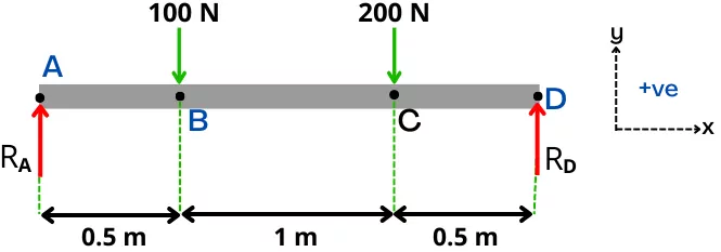 Free body diagram of a beam