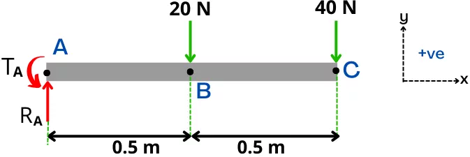 Free body diagram of cantilever beam