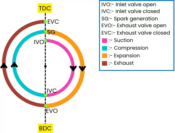 Ideal valve timing diagram of petrol engine
