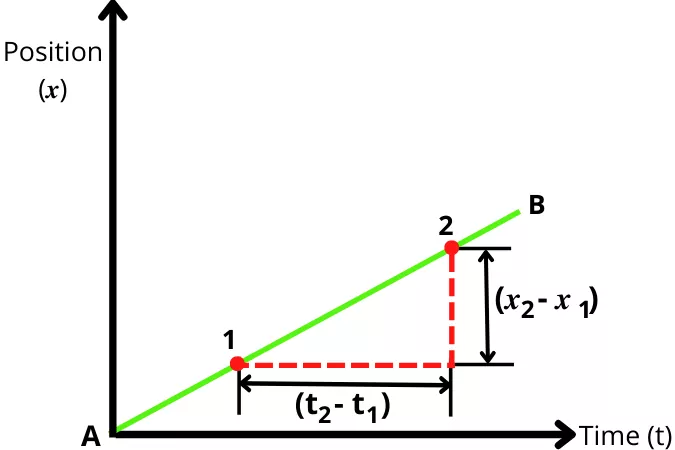 instantaneous velocity from linear position time graph