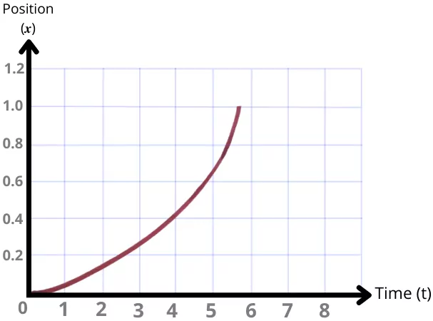 instantaneous velocity numerical