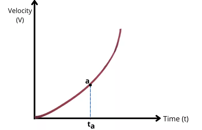 Locate the point on the graph at instant t