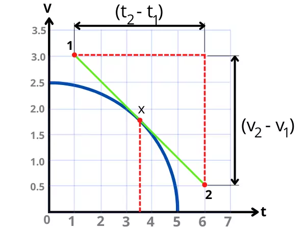 The slope of the tangent