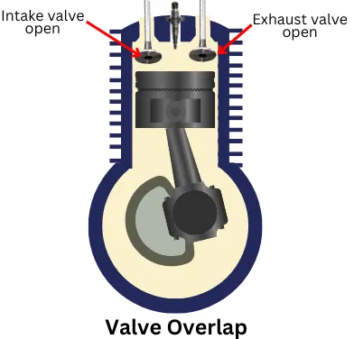 Valve overlap occurred in an engine