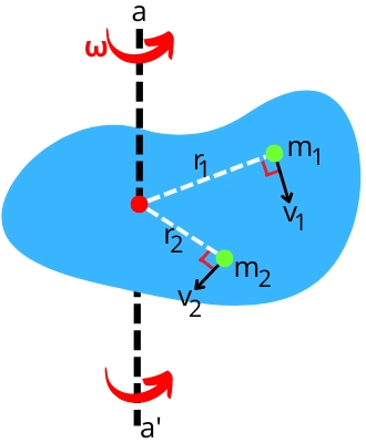 Rotational kinetic energy derivation