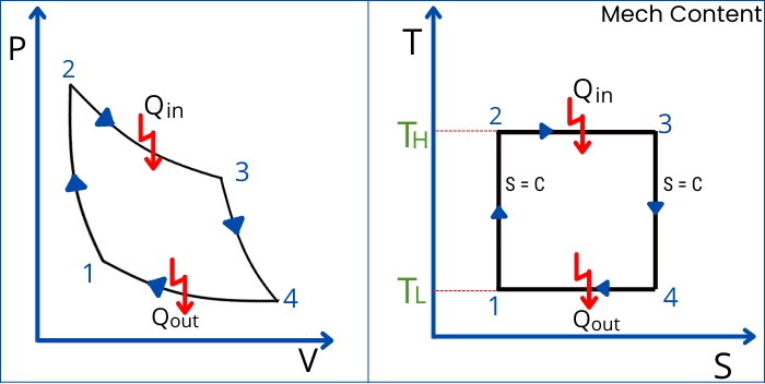 Carnot cycle Pv and Ts diagram