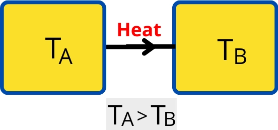 Direction of heat flow