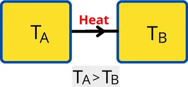 Direction of heat flow