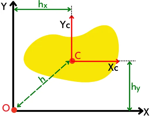 Area moment of inertia by parallel axis theorem
