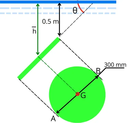 Center of pressure for inclinedly submerged circular surface