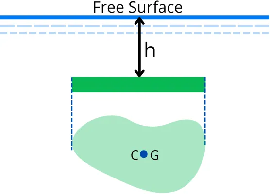 Center of pressure for the horizontal plane surface submerged in liquid 