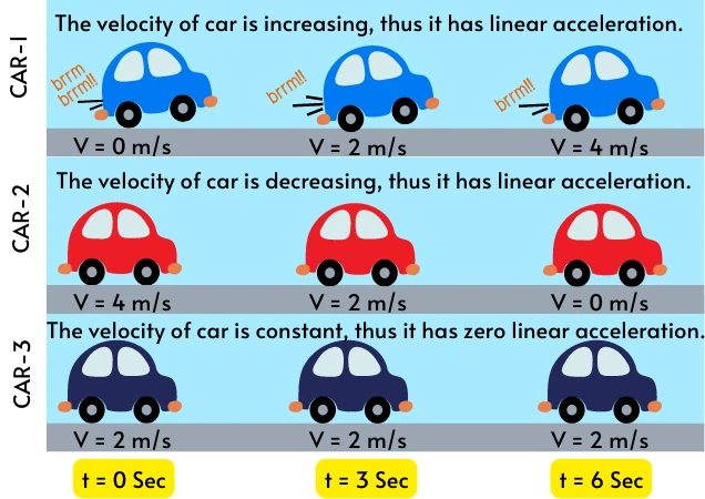 linear acceleration of the car