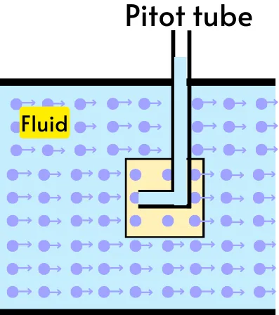 measuring fluid velocity at fixed position in space
