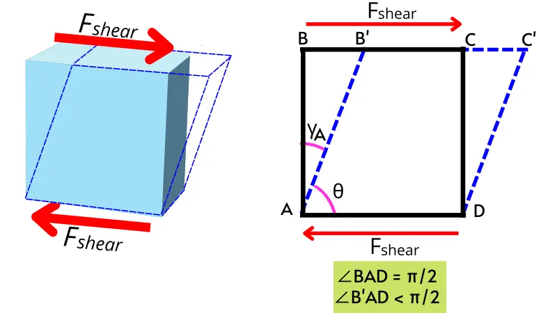 Shear deformation in object