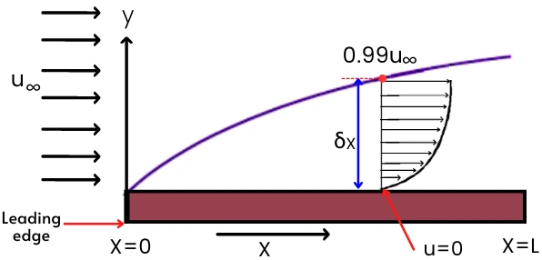 Boundary Layer Thickness Definition Equation Diagram Pdf