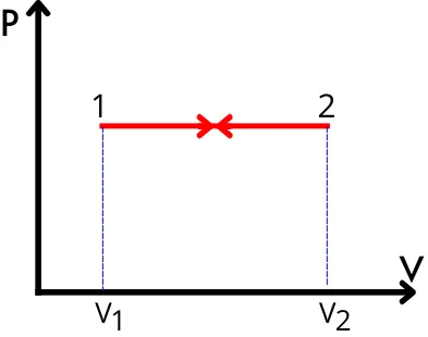 Constant pressure process PV diagram