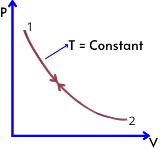 Constant temperature process PV diagram