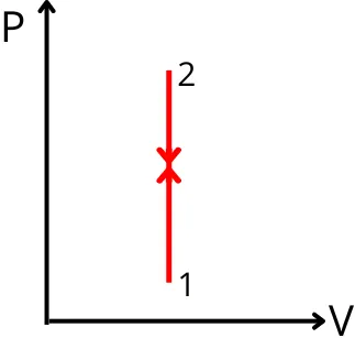 Constant volume process PV diagram