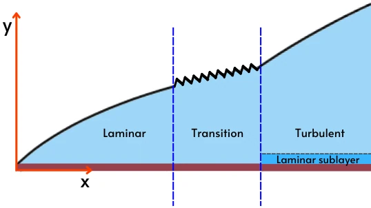 different region of boundary layer over a flat plate