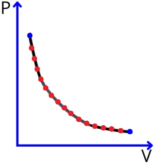 PV diagram for quasi-static process
