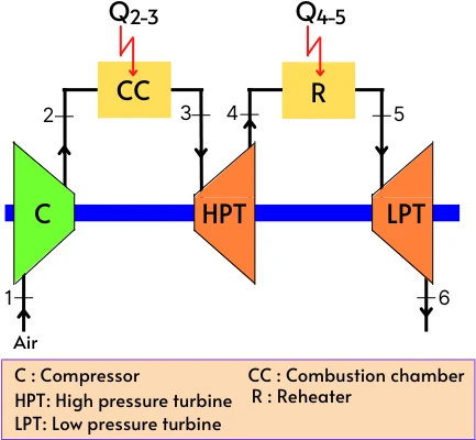 Block diagram for reheating in gas turbine