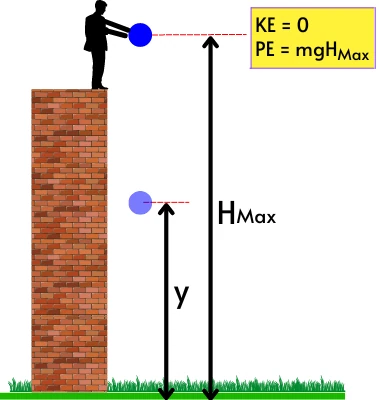 Kinetic energy of object released from height