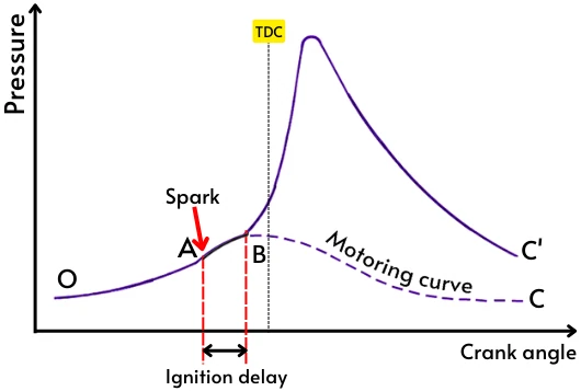 Pressure vs crank angle graph in SI engine
