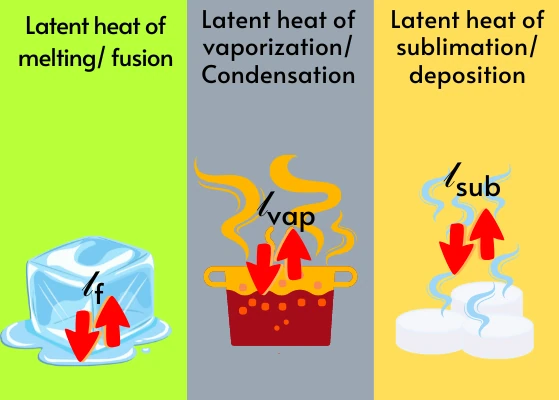 Types of latent heat