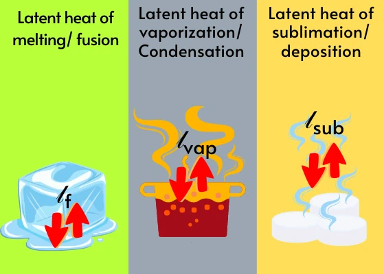 Latent Heat Definition Formula Types Diagram Example