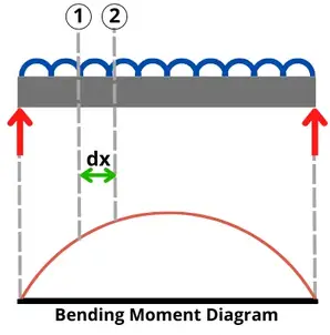 BMD for beam with UDL