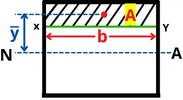 centroid of shaded portion from NA