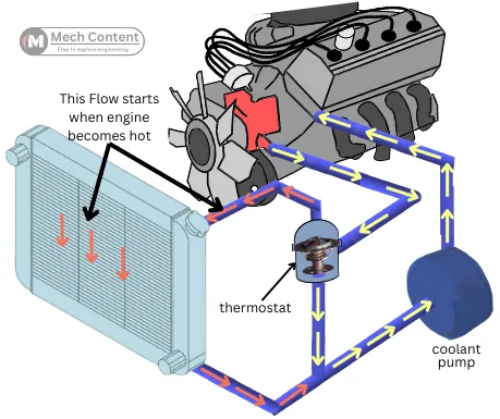 coolant circulation in engine