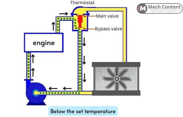 Liquid engine cooling system below the set temperature