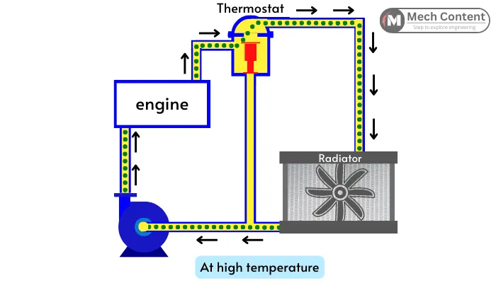 Liquid engine cooling system working at higher temperature