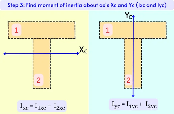 Moment of inertia about centroidal axis