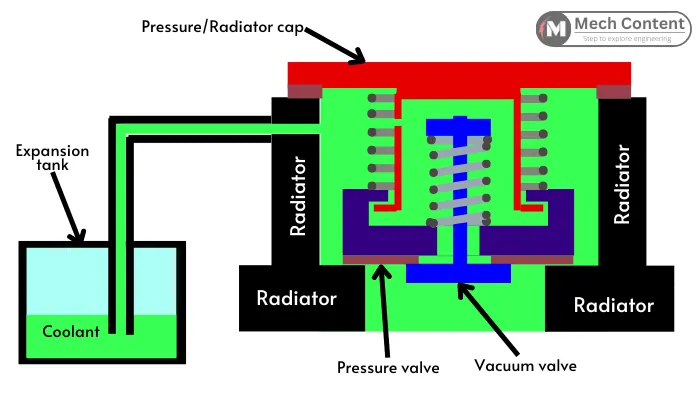 pressure cap or radiator cap