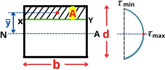 rectangle with stress distribution