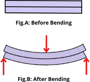 slipping of the layers of the beam