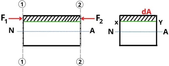 small length of beam