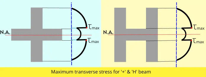 Transverse shear stress distribution for H and + shaped cross-section beams