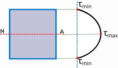 Transverse shear stress distribution over rectangular shape