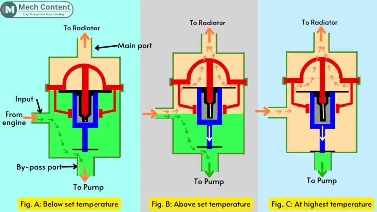 Working of thermostat in engine cooling