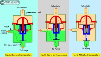 How Car thermostat works: Purpose, Parts, Types, Diagram